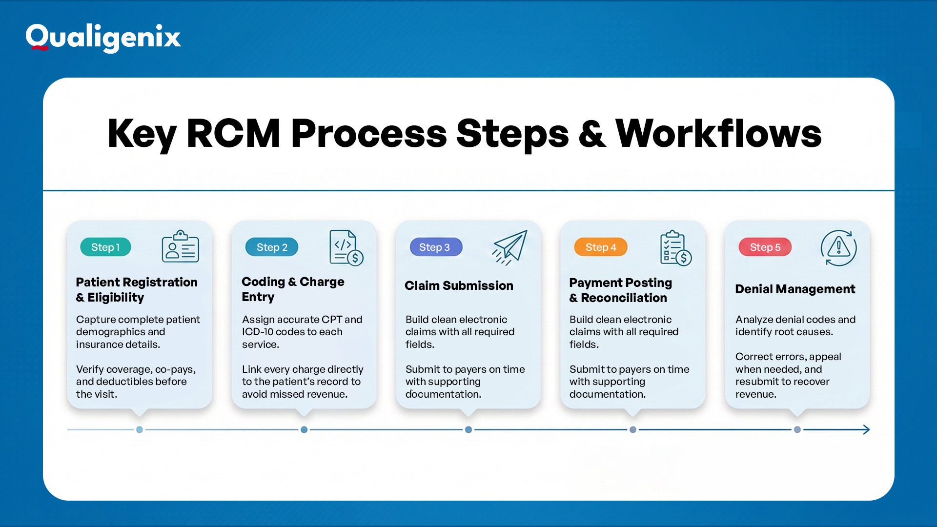 Key RCM Process Steps & Workflows