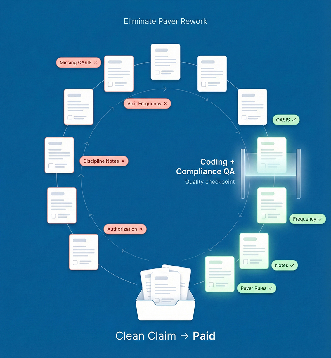Home Health Billing and Coding Designed to Eliminate Payer Rework