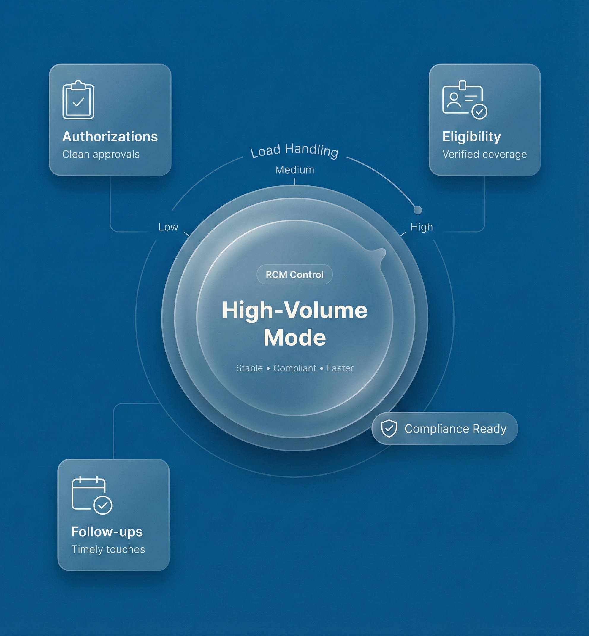 Behavioral Health Revenue Cycle Management Built for High-Volume Practices