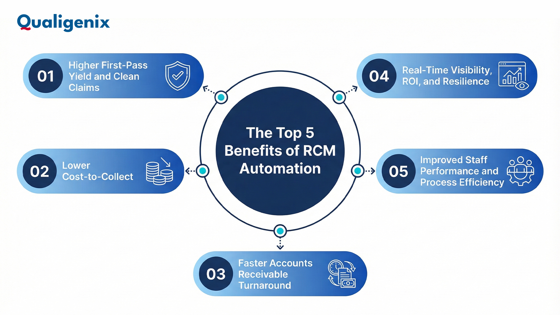 The Top 5 Benefits of RCM Automation