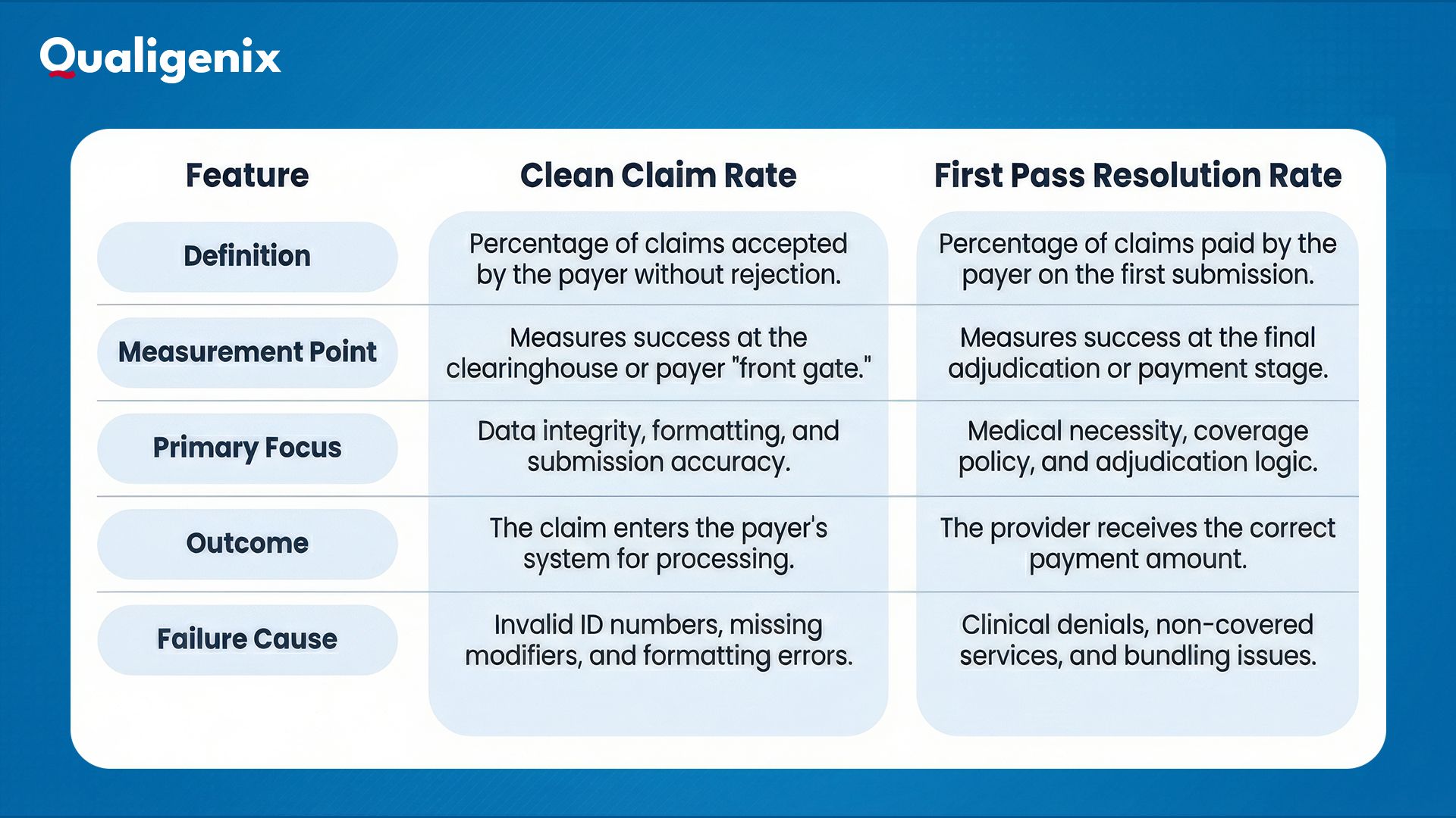 Clean Claim Rate vs First Pass Resolution Rate