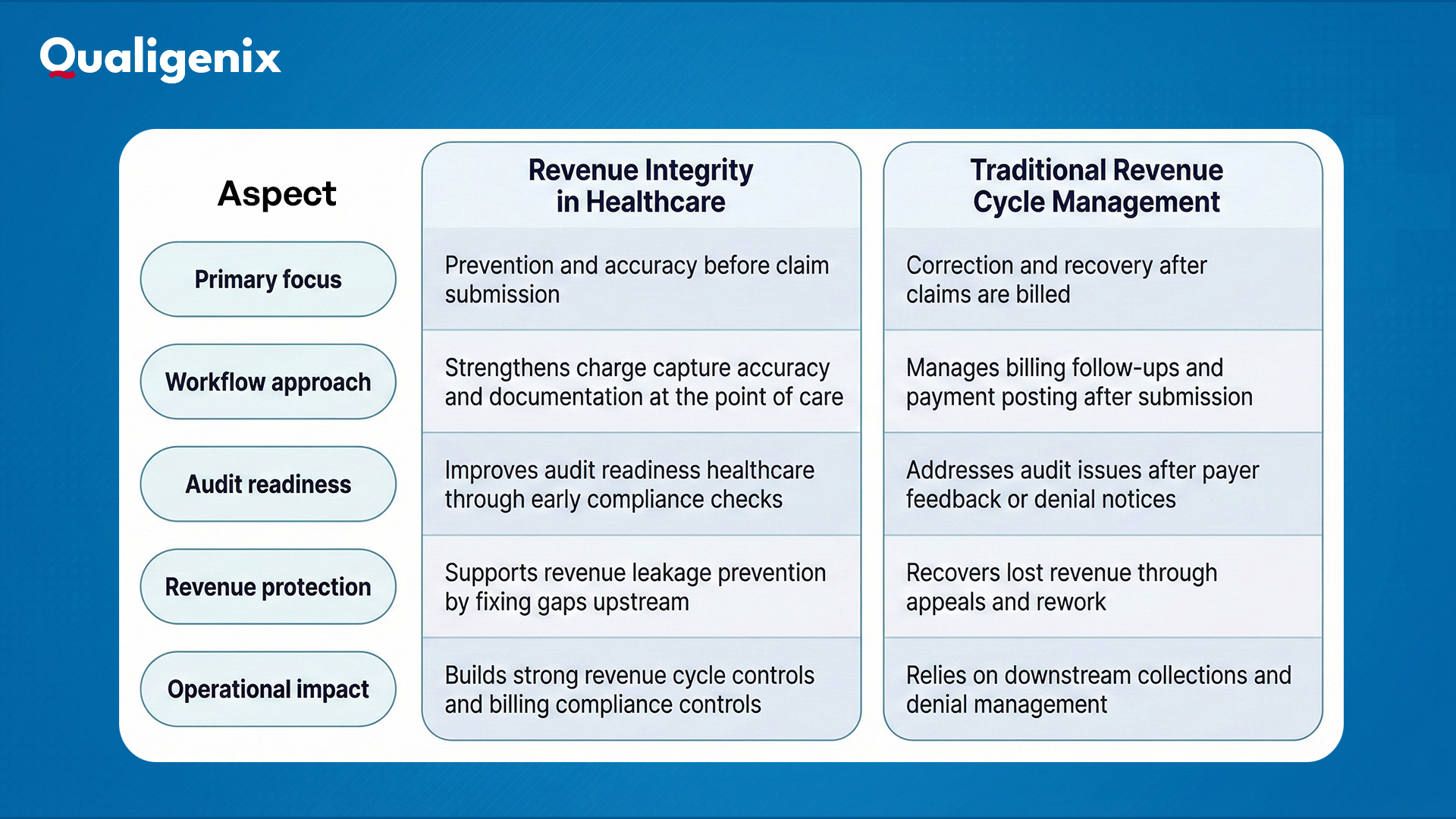 Revenue Integrity vs Traditional Revenue Cycle Management