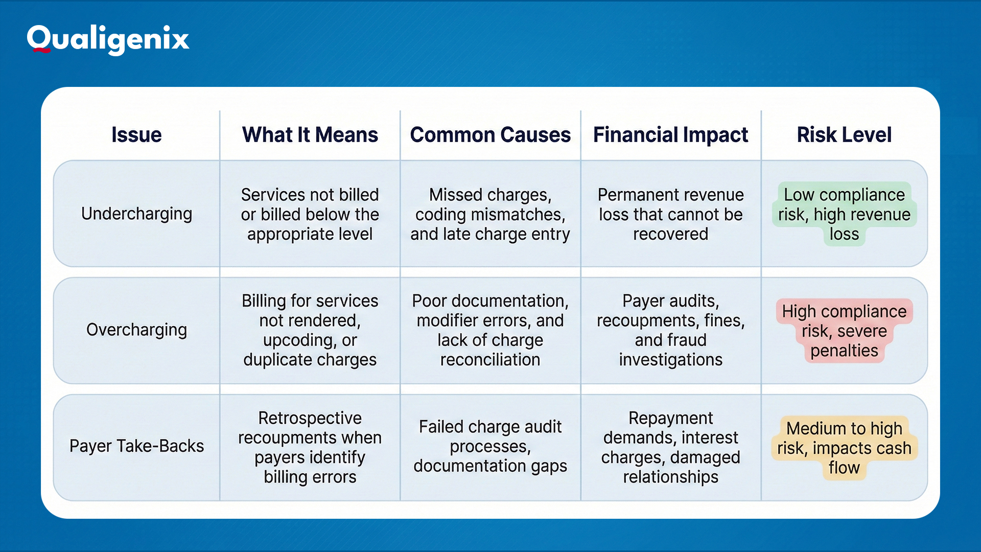 Revenue Leakage vs Compliance Risk