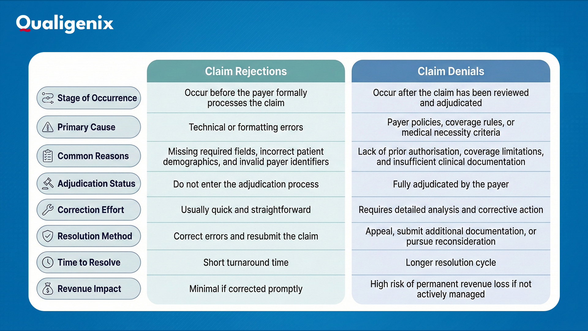Difference Between Claim Rejections and Denials