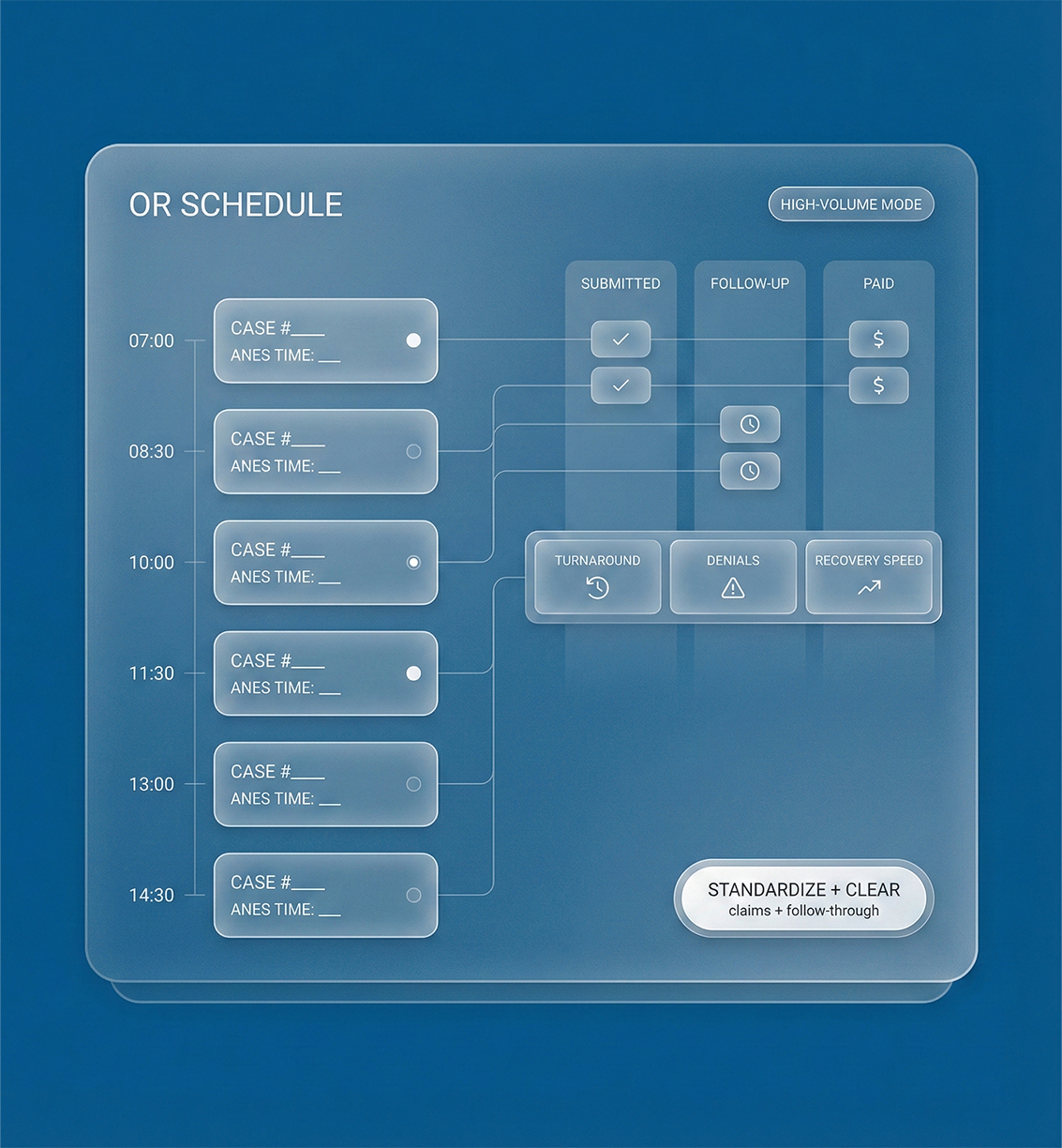 Anesthesiology Revenue Cycle Management Built for High-Volume OR Schedules