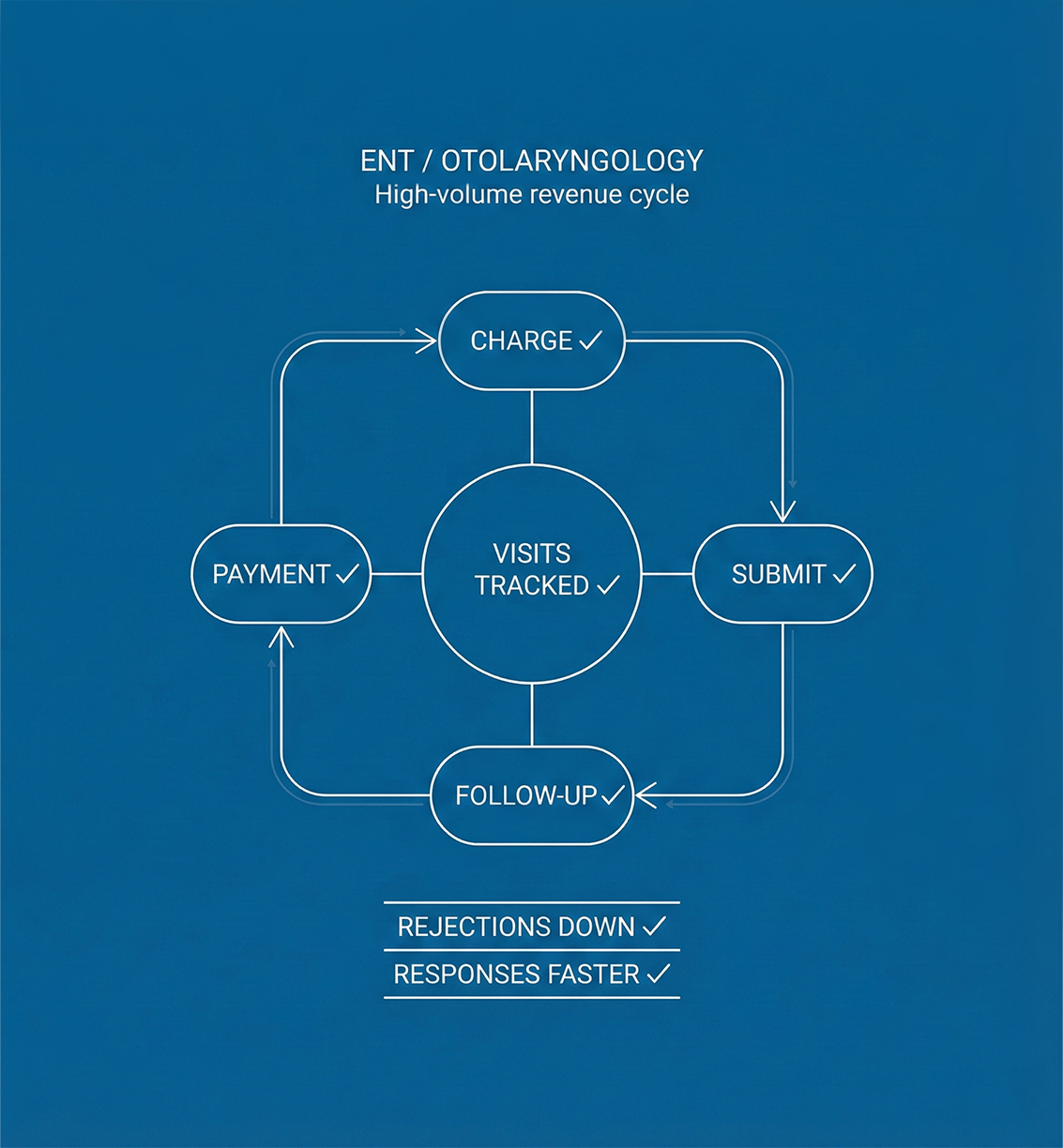 Otolaryngology Billing Services Built for High-Volume ENT Practices