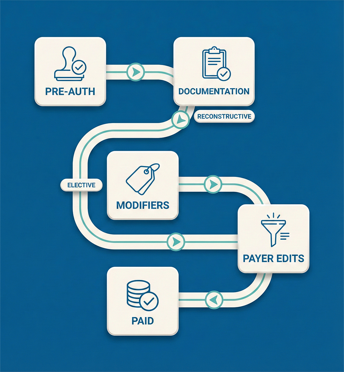 Plastic Surgery Billing Services Built for High-Value