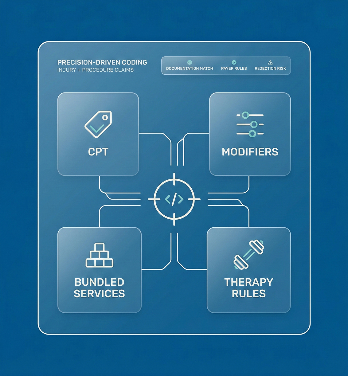 Precision-Driven Coding for Injury and Procedure Claims