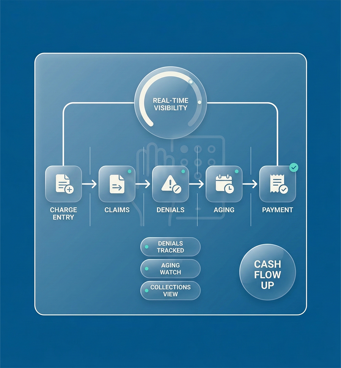 Occupational Therapy Revenue Cycle Management That Improves Cash Flow