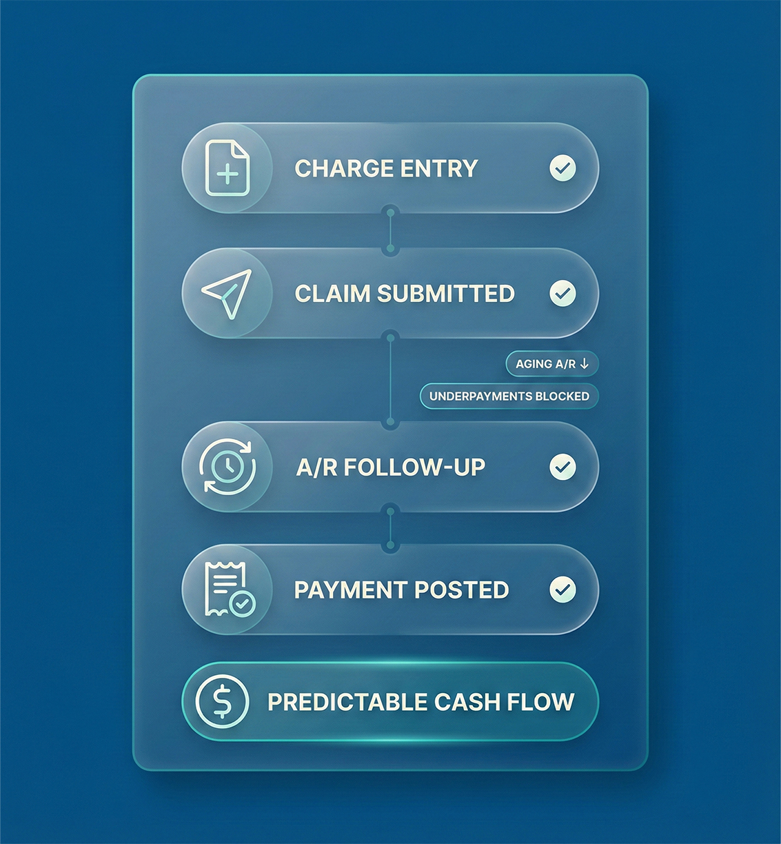 Management Optimized for Surgical Practices