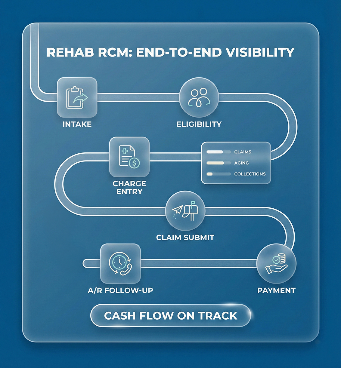 End-to-End Rehab Revenue Cycle Management for US Providers
