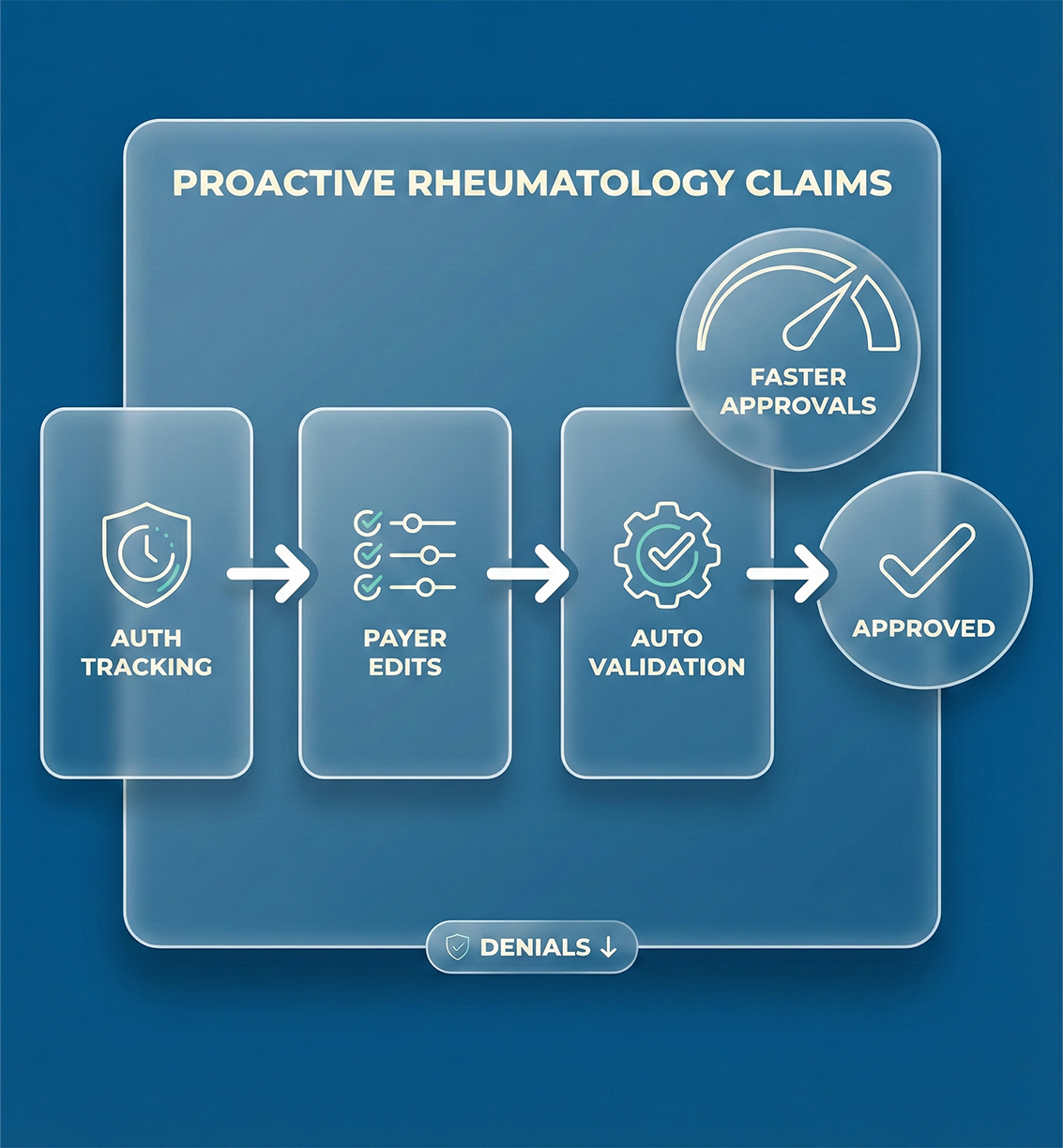 Faster Approvals Through Proactive Rheumatology Claims Processing