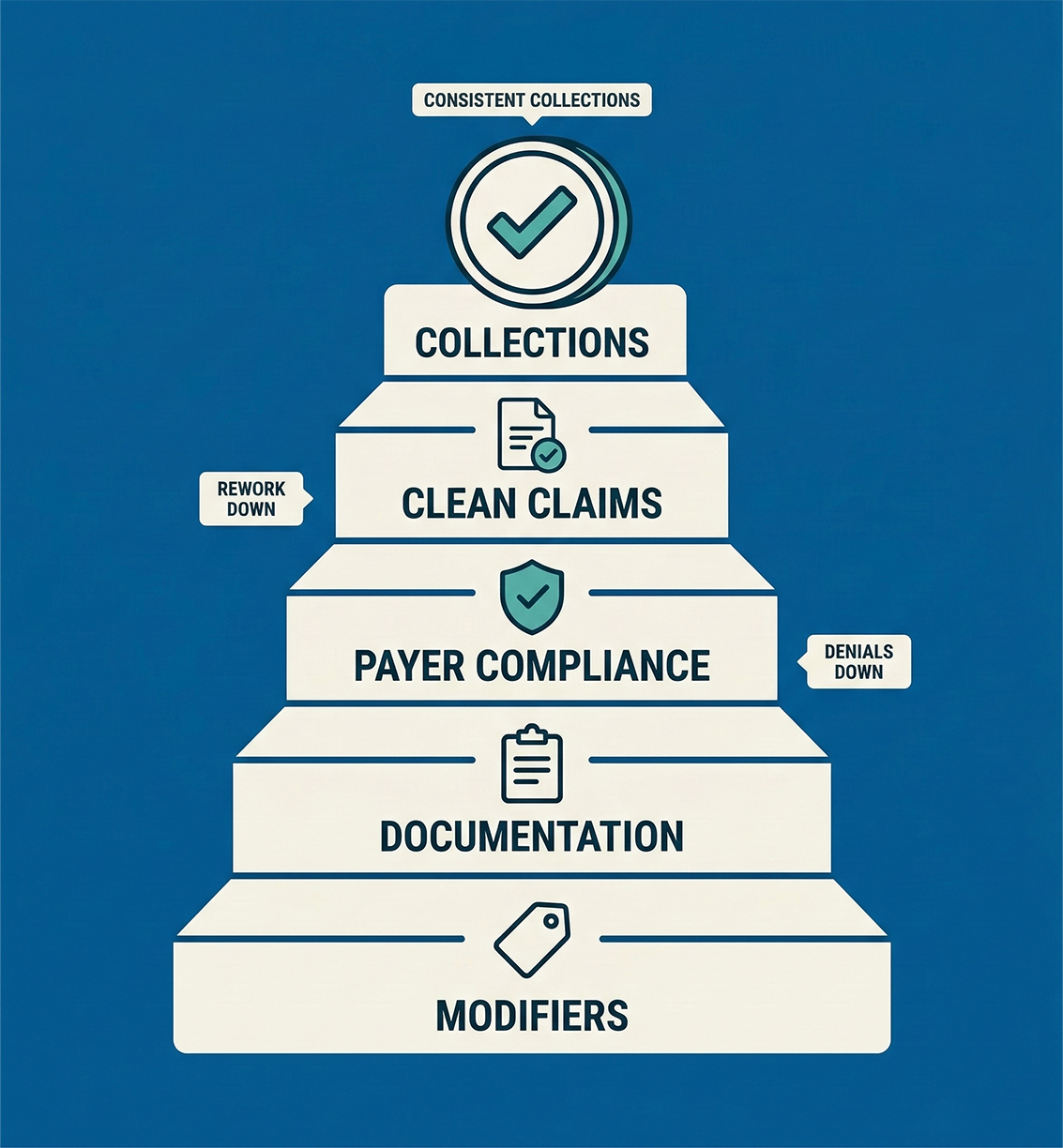 Smarter Chiropractic Billing and Coding for Consistent Collections