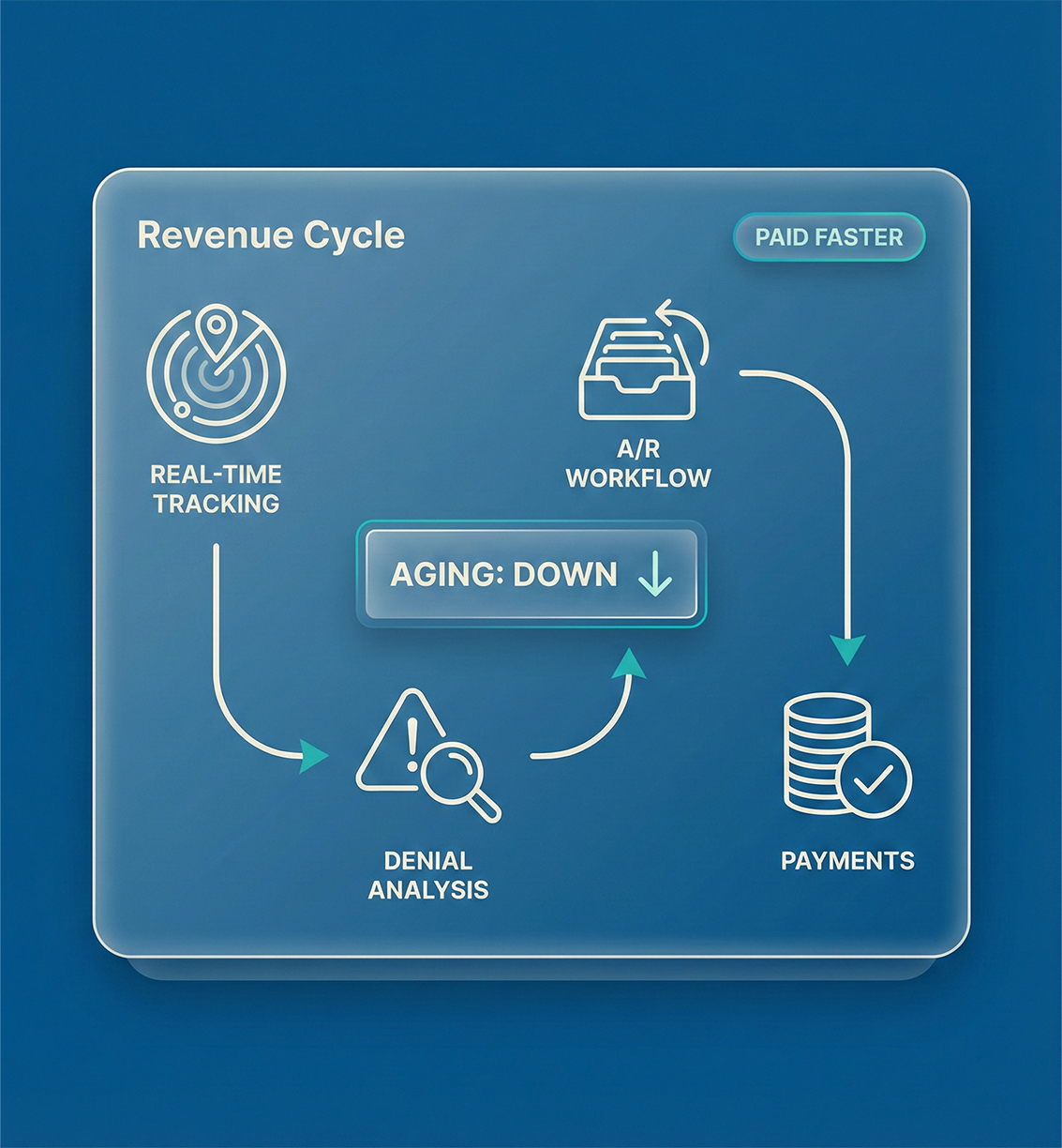 Faster Payments Through Pharmacy Revenue Cycle Management