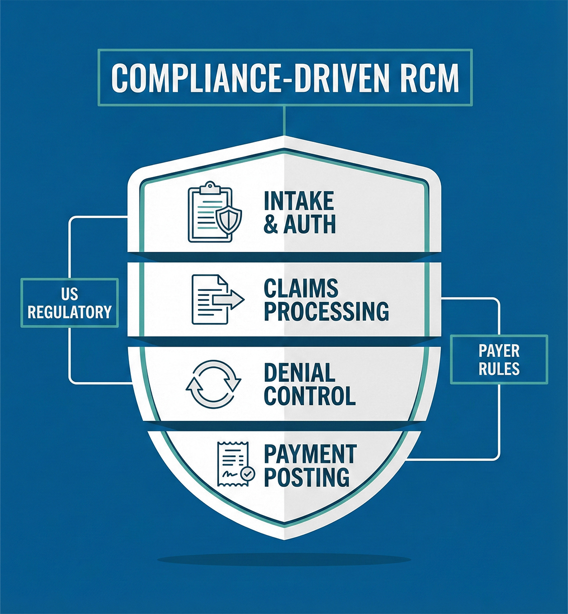 Compliance-Driven Rheumatology Revenue Cycle Management