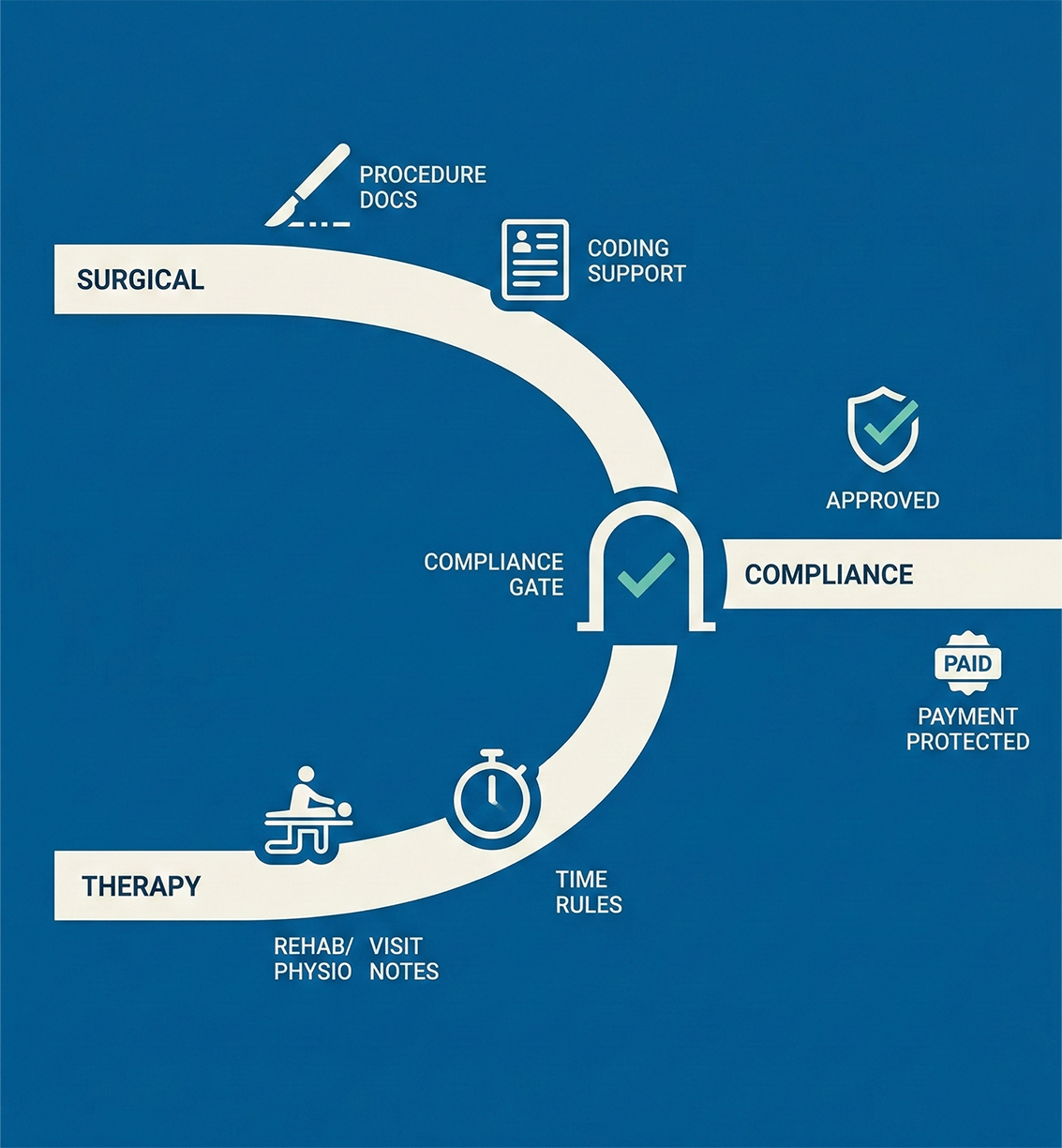 Compliance-Focused Billing for Surgical and Therapy Services