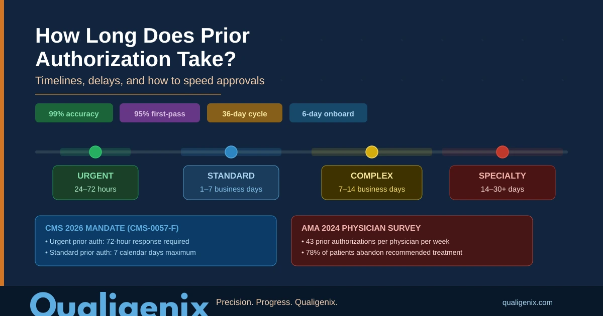 How Long Does Prior Authorization Take