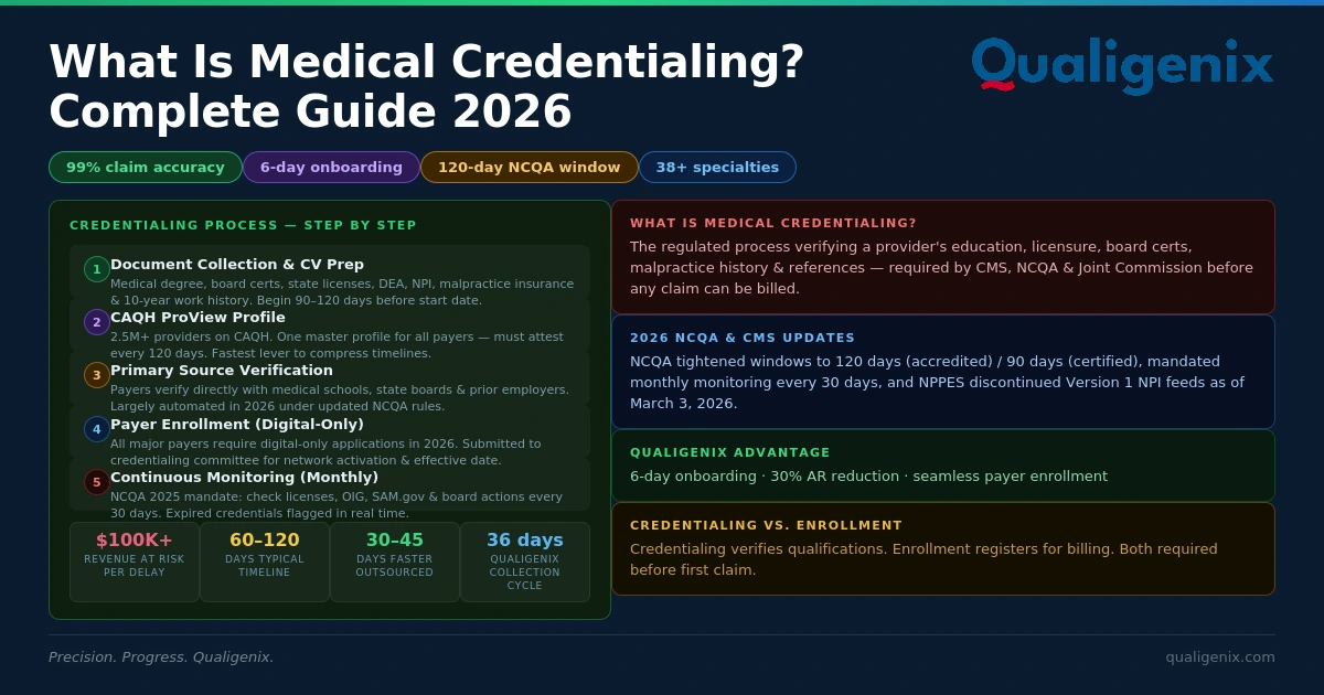 Medical Credentialing 2026