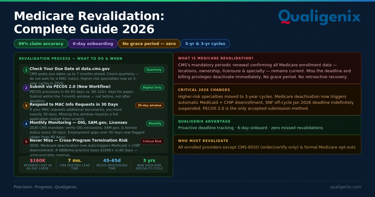 Medicare Revalidation