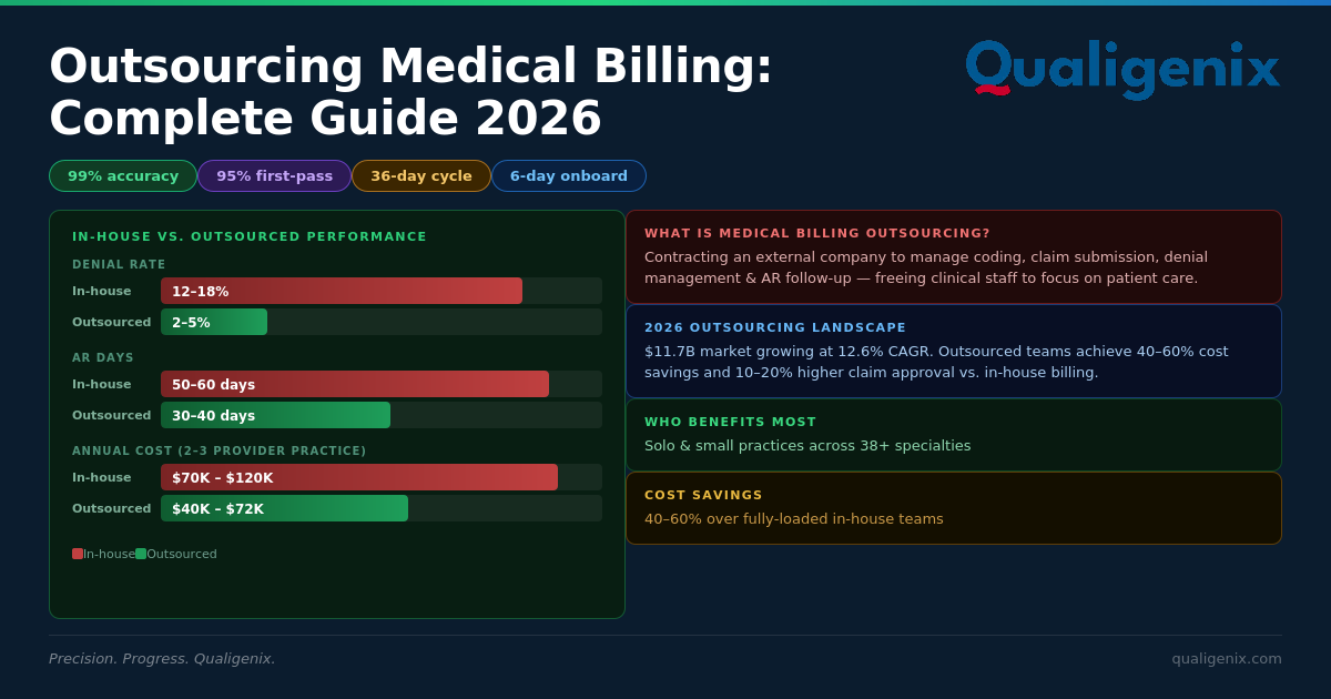Outsource Medical Billing